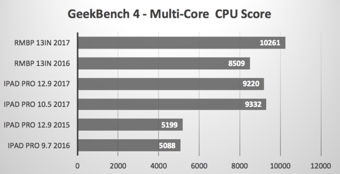 iPad-Bench-1-666x342.png