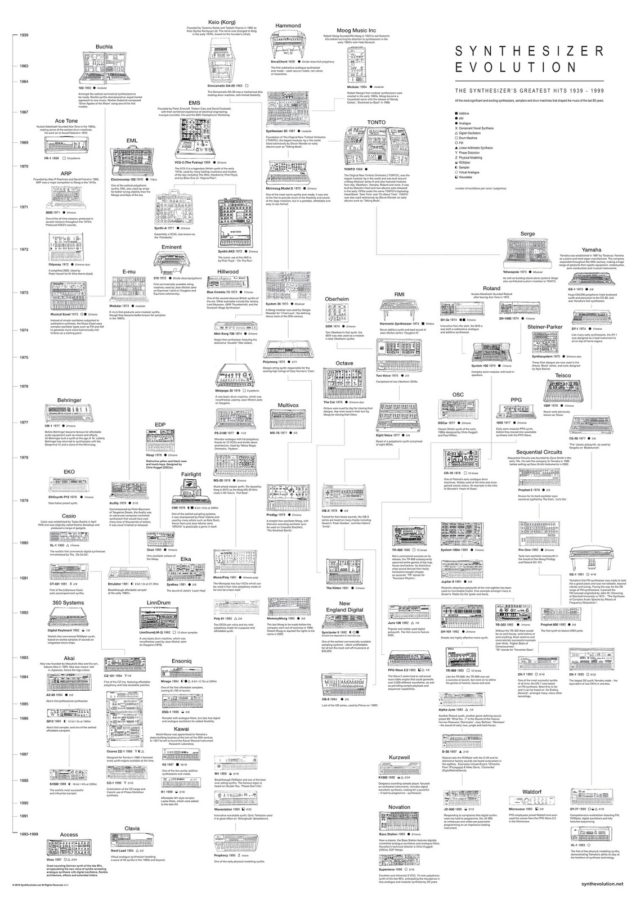 Synth History Evolution Sequencer Archiv Synthesizer, Sequencer