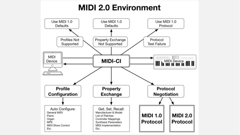 MIDI 2.0 kommt