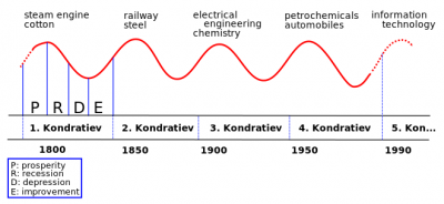 660px-Kondratieff_Wave.svg.png