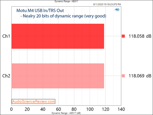 Motu M4 4 channel Audio Interface DAC Dynamic Range Audio Measurements.png