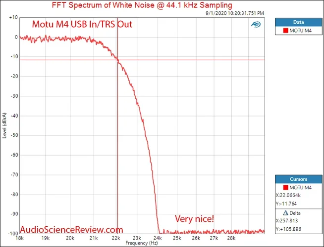 Motu M4 4 channel Audio Interface DAC Filter Audio Measurements.png