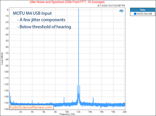 Motu M4 4 channel Audio Interface DAC Jitter Audio Measurements.png