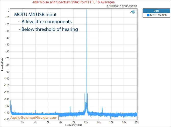 Motu M4 4 channel Audio Interface DAC Jitter Audio Measurements.png