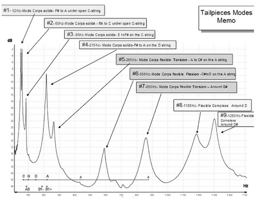 Modes-of-cello-tailpiece-strings-and-range-frequency-of-the-body-cello-modes-Amplitude.ppm.png