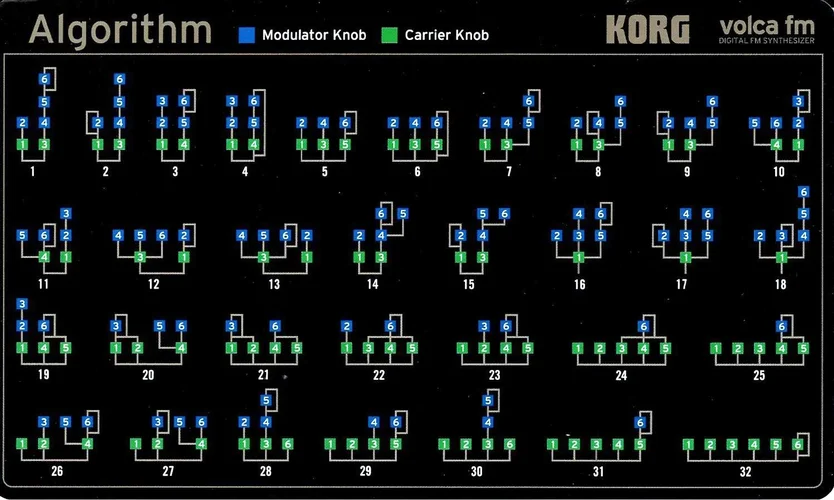 korg-volca-fm-algorithmen.webp
