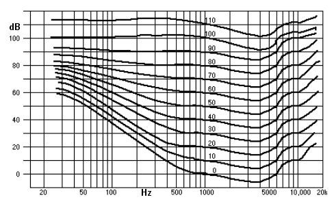 audio_mastering_am_computer_fletcher-munson-kurve.png