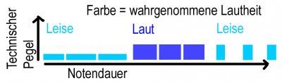 pegel_lautheit_notendauer.jpg