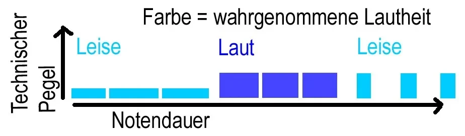 pegel_lautheit_notendauer.webp