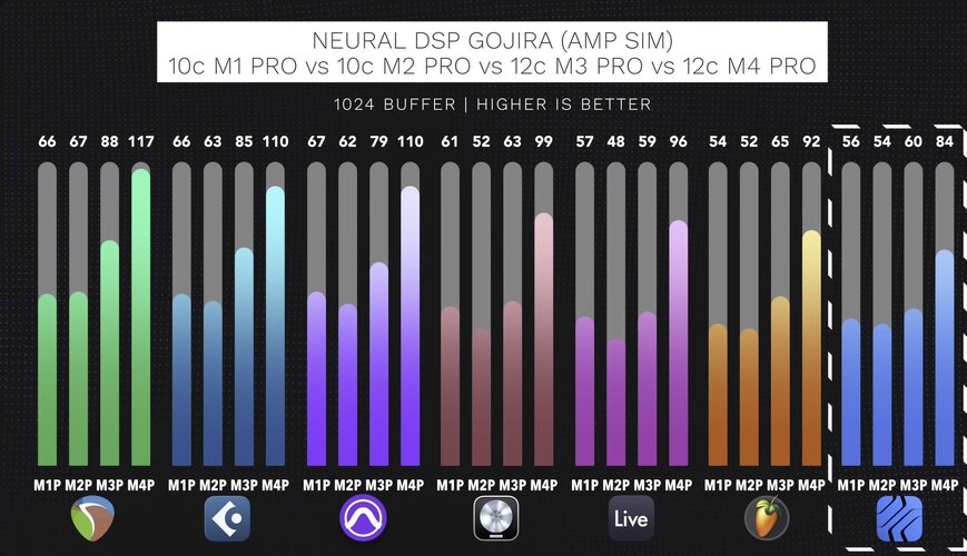 Apple M4 iMac, MacBook Pro & kleinerer Mac Mini mit M4 Max - Leistungsvergleich DAWs / Musik, Welche ist am besten?