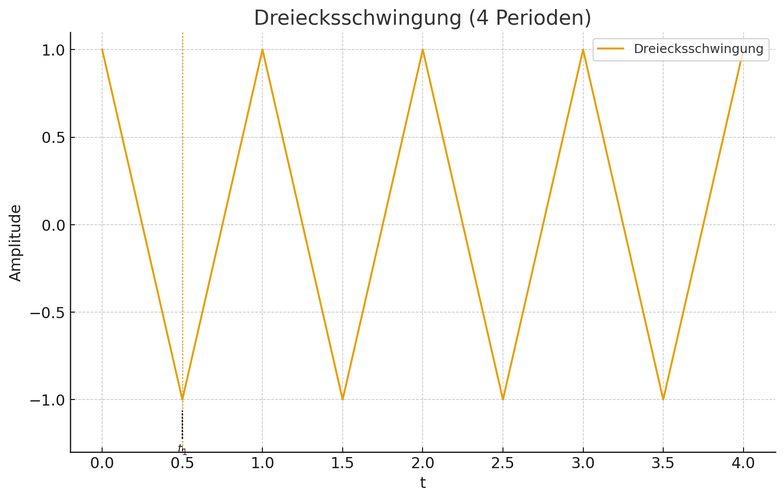 01_dreieck_4_perioden.png