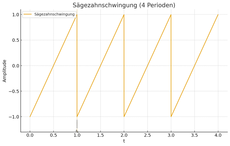 04_saegezahn_4_perioden.png
