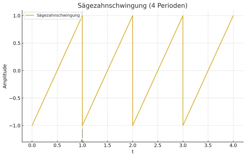 04_saegezahn_4_perioden.png