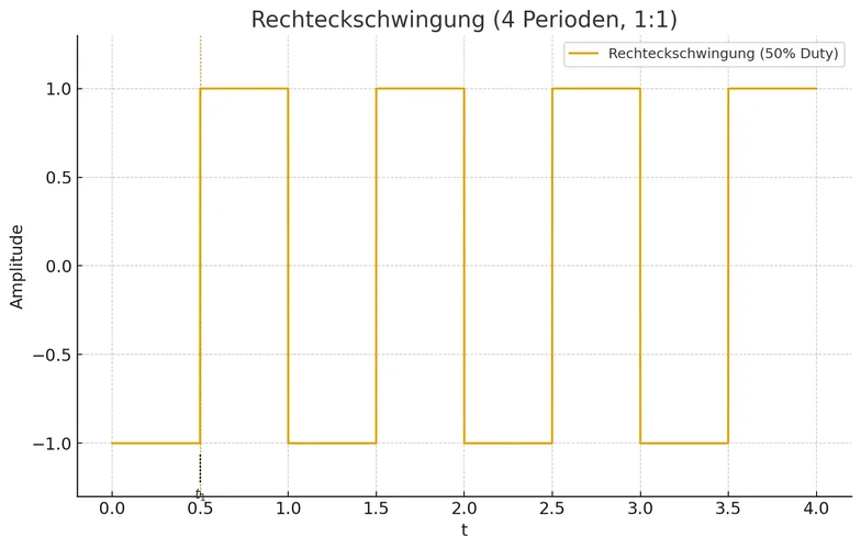 07_rechteck_4_perioden.png