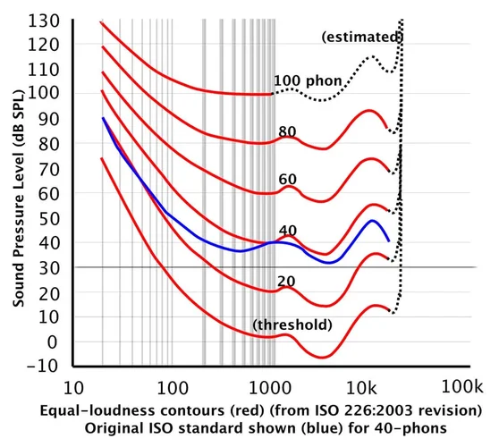 fletcher-munson_equal-loudness-curves.webp