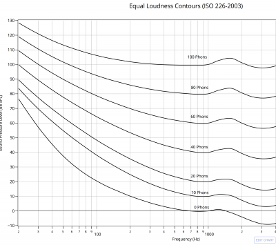 Equal Loudness Contours (ISO 226-2003) | line chart made by Yirunchen | plotly.png