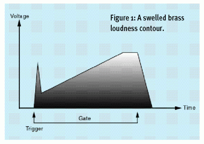 SOS-SynthSecrets-SpitBrassEnv.gif