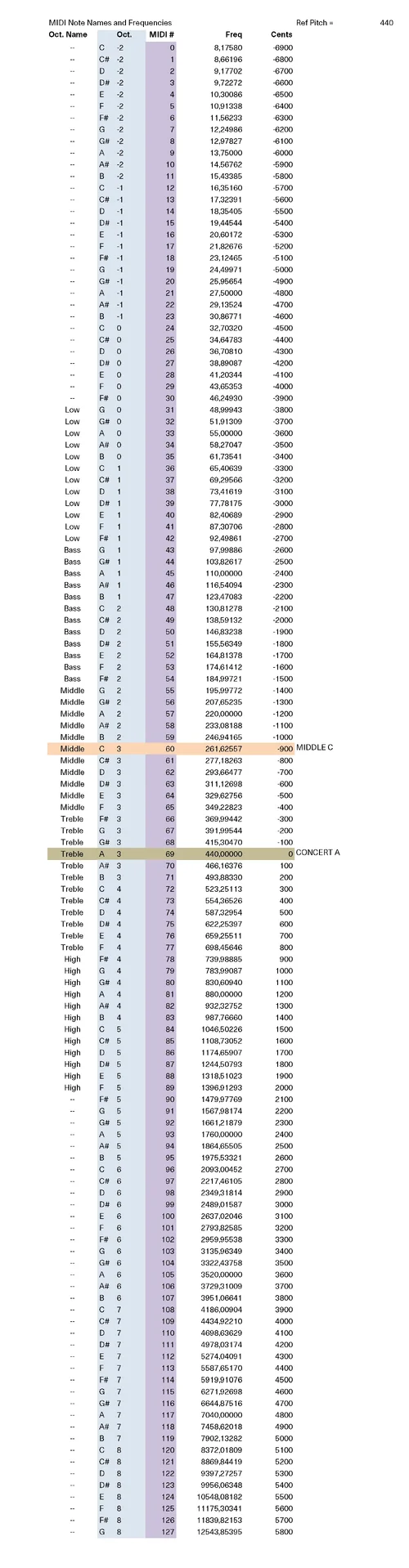 MIDINoteNamesNumbersFrequencies.png MIDINoteNamesNumbersFrequencies.png