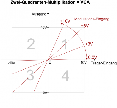 zweiquadrant.png