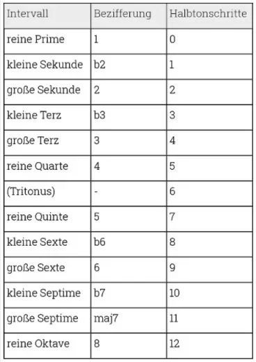 Intervalltabelle.JPG Intervalltabelle.JPG