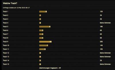 DM voting 16.5.2015.jpg