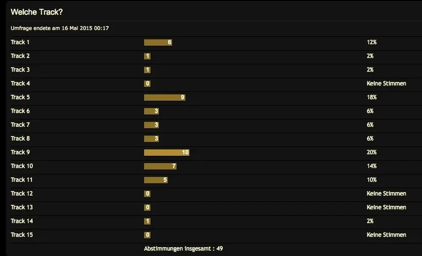 DM voting 16.5.2015.webp