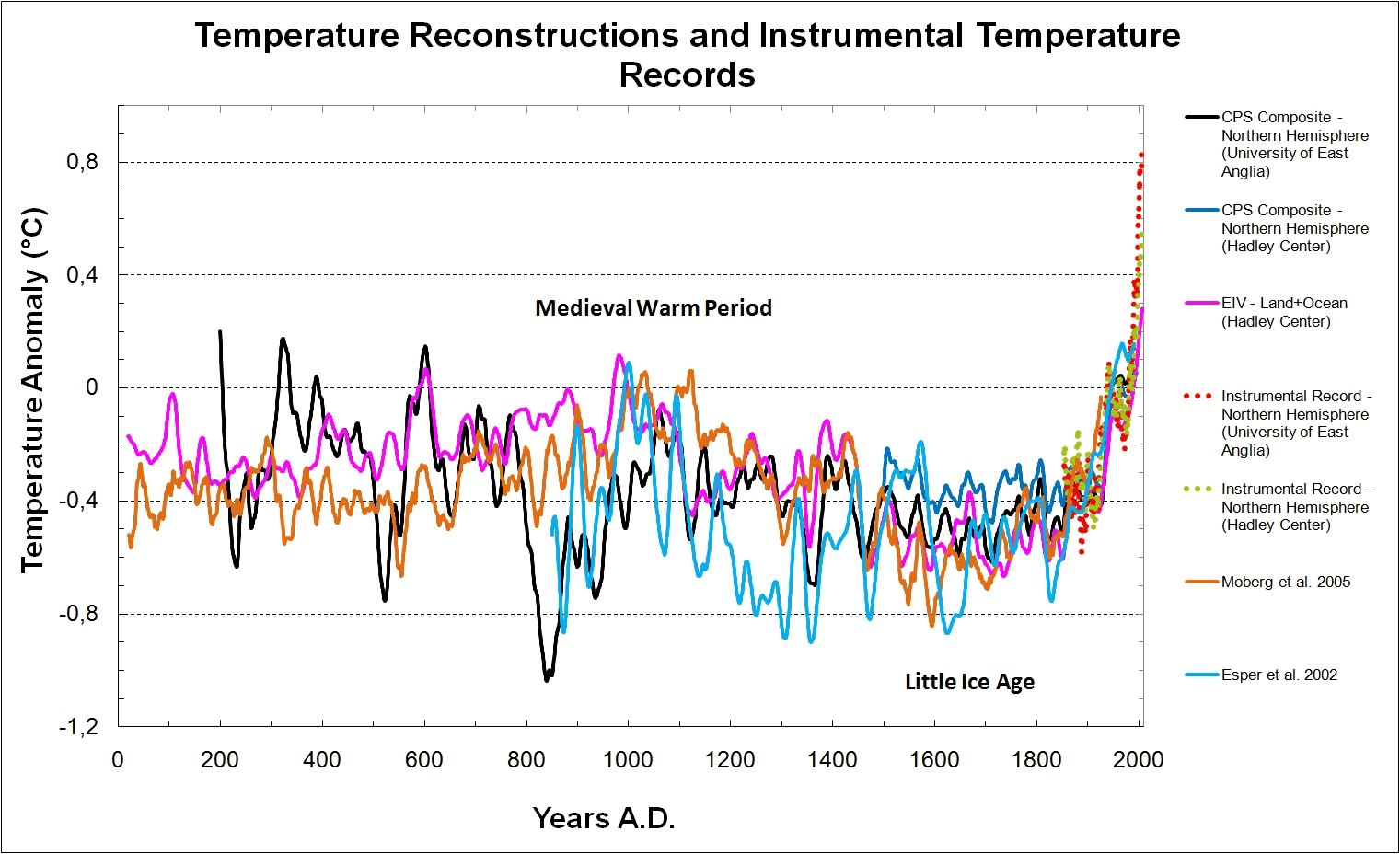 Temperature_Reconstructions_0-2006_AD