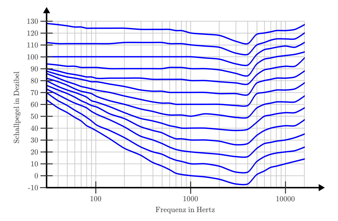 isophone-lautstaerkepegel.png