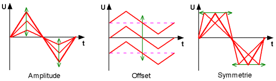 amplitude_offset_symmetrie.gif