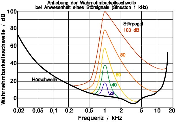 Akustik_Mithoerschwelle2.JPG