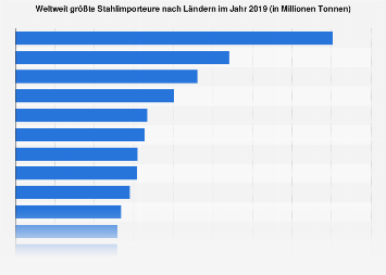 de.statista.com