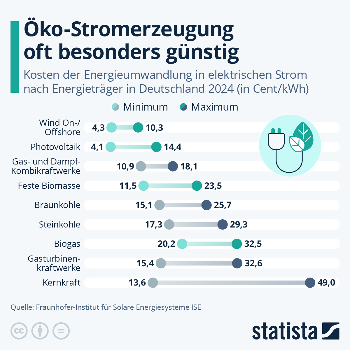 Infografik: Öko-Stromerzeugung oft besonders günstig | Statista