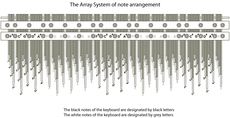 system_of_note_arrangement.gif