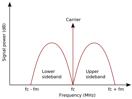 450px-Am-sidebands.png