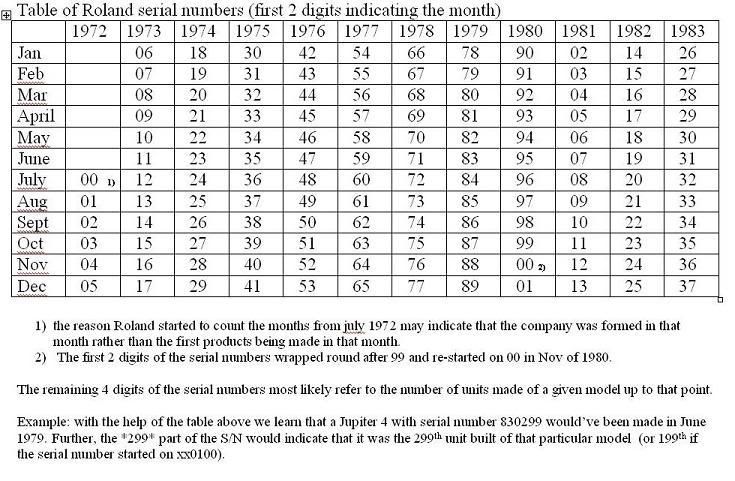 Roland_serial_numbers.jpg