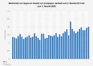 de.statista.com