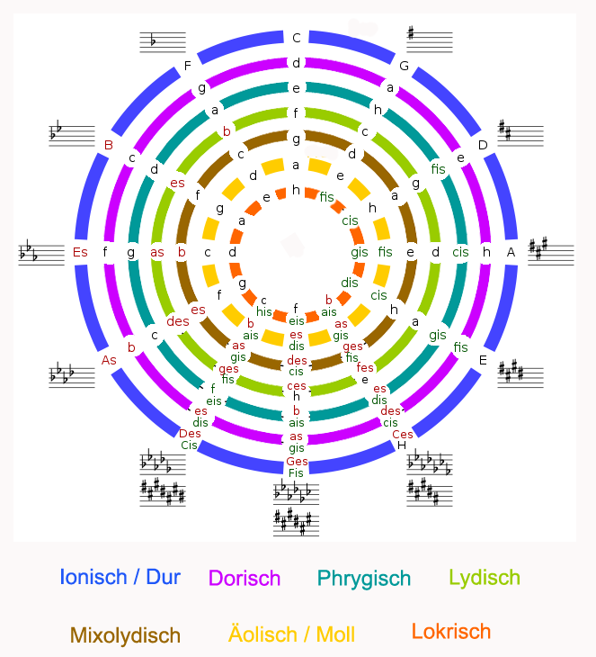 Quintenzirkel_modale_Skalen.png