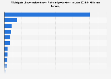 de.statista.com