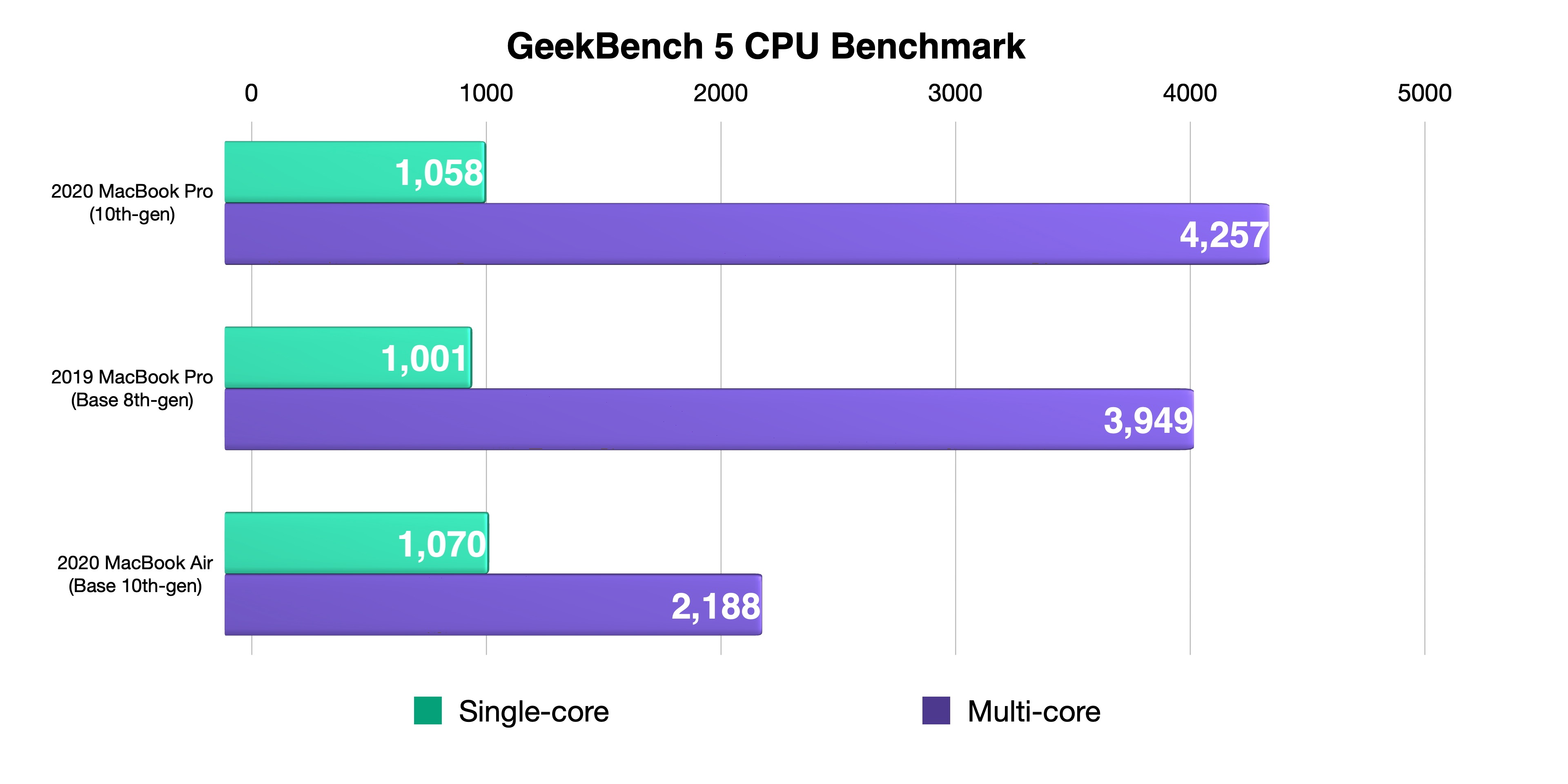 MacBook-Pro-2020-Review-Geekbench-5-CPU.jpg