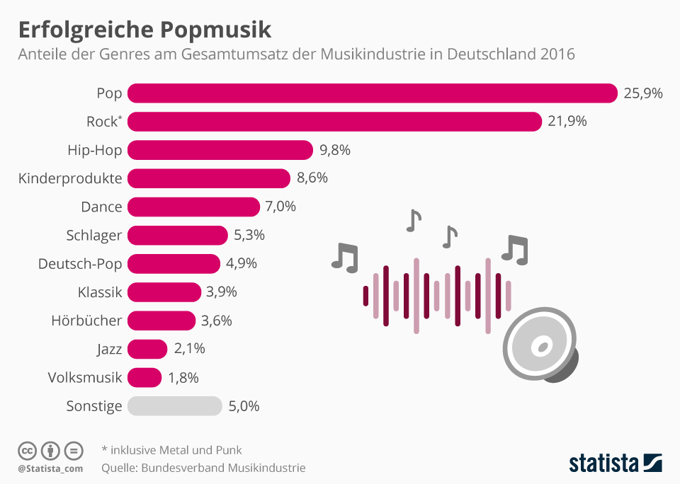 infografik_8371_umsatz_der_musikindustrie_nach_musikrichtung_n.jpg