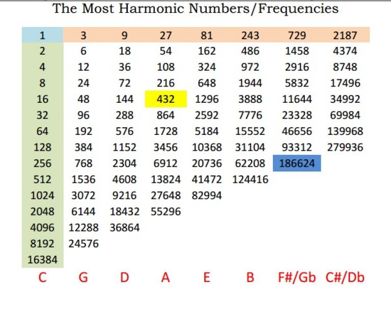 cp_768_The_Most_Harmonic_Numbers:Frequencies_Chart.jpg