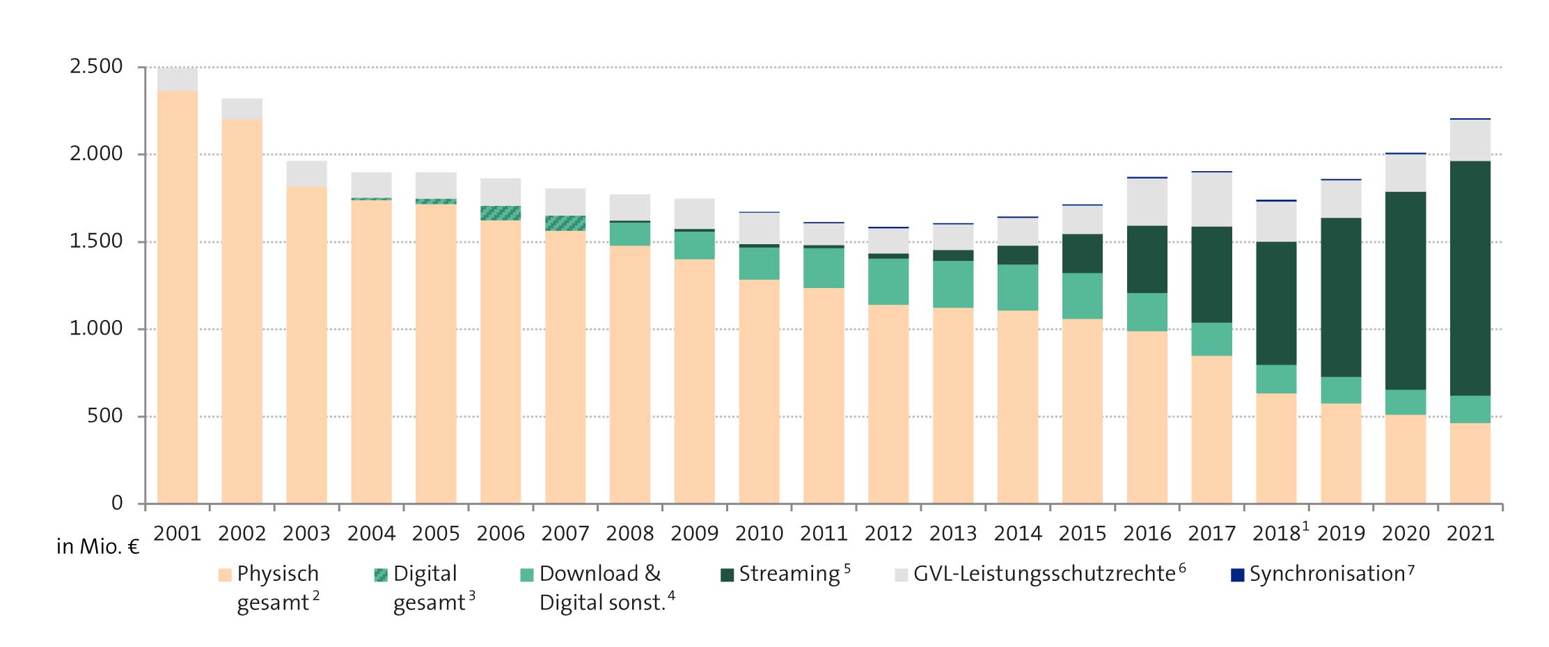 Entwicklung_Umsatz_Musikverkaeufe_Deutschland_2022.jpg