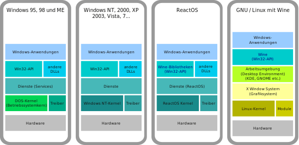 ReactOS und die Win32-API in verschiedenen Betriebssystemen