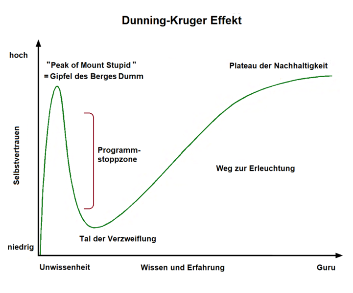 721px-Dunning-Kruger-Effect.png