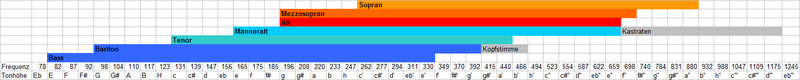 800px-Tonh%C3%B6hen_der_stimmlagen.png