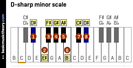 d-sharp-minor-scale-on-piano-keyboard.png