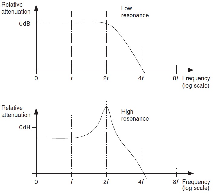 A-lowpass-filter-response-curve-with-low-above-and-high-below-resonance-parameter.ppm
